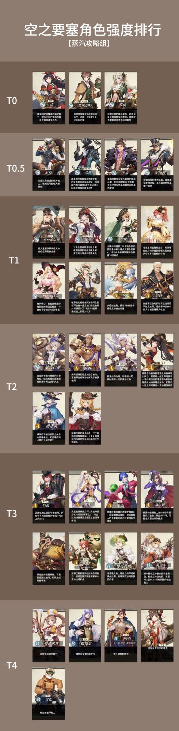 【蒸汽攻略组】开服首日角色强度天梯表（持续更新）