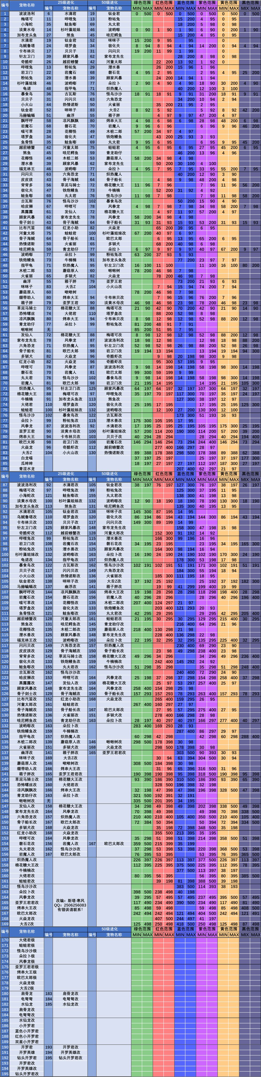 这个表怎么看的 1