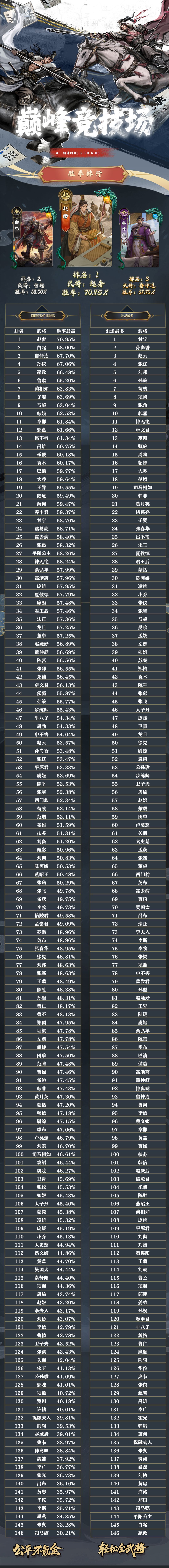 【武将胜率】5月20日-- 6月03日 2