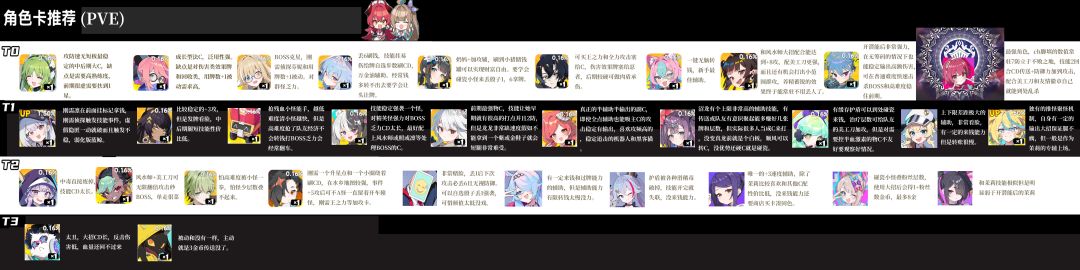 PVE角色节奏榜攻略T0角色截图