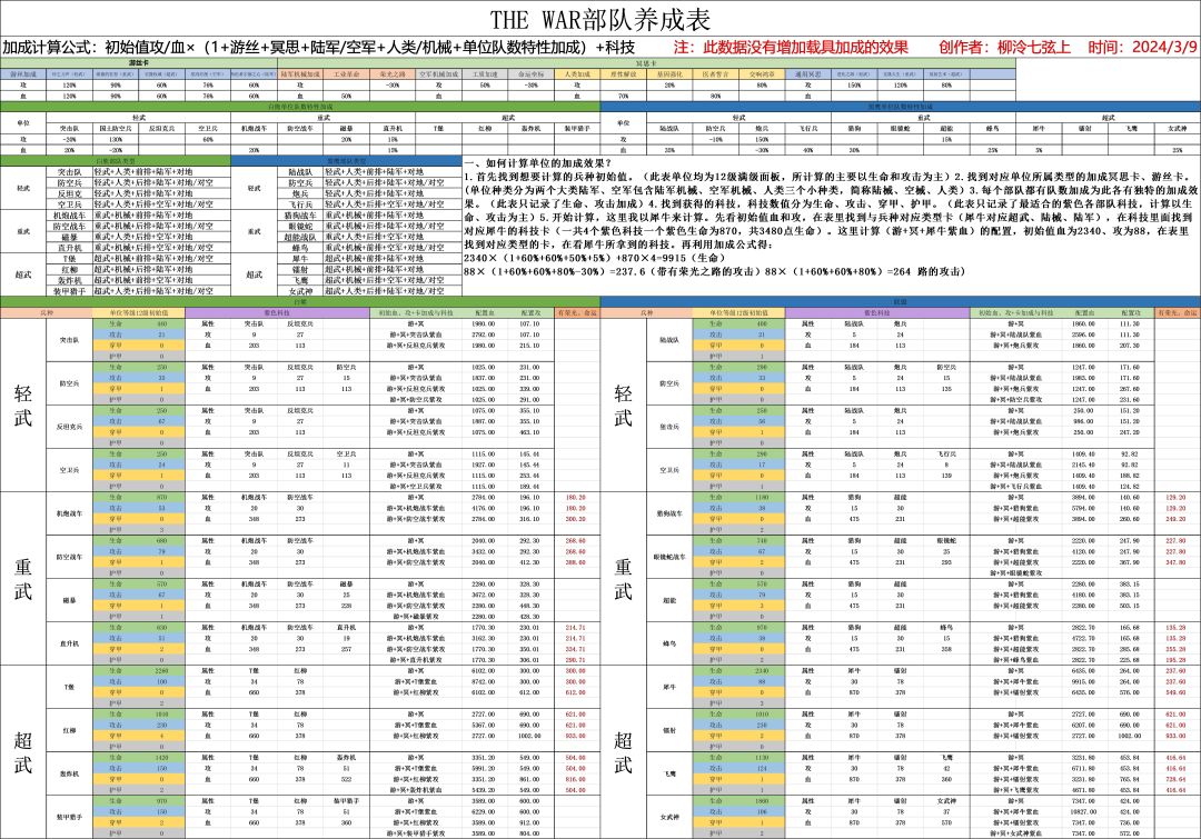 更新职业/科技/部队养成 3