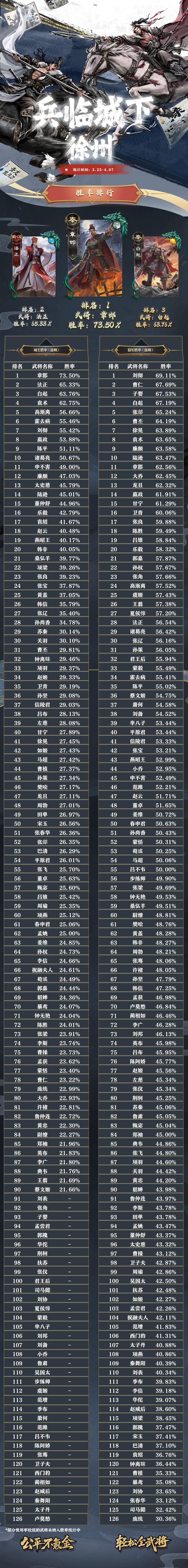 名将杀武将胜率排行(3.25~4.07) 3