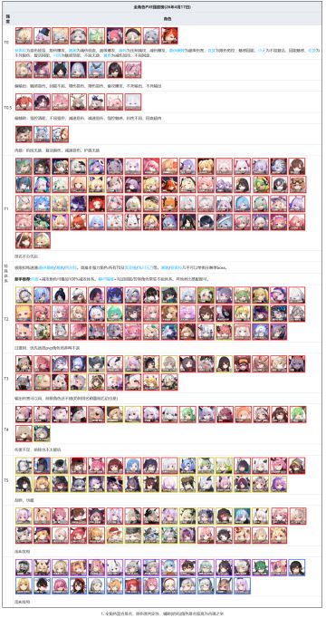 全角色PVE强度榜(持续更新)