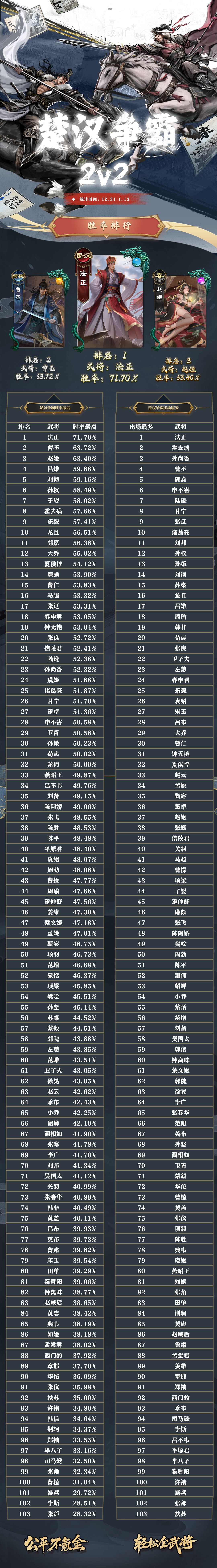 名将杀武将胜率排行(12.31~1.13) 2