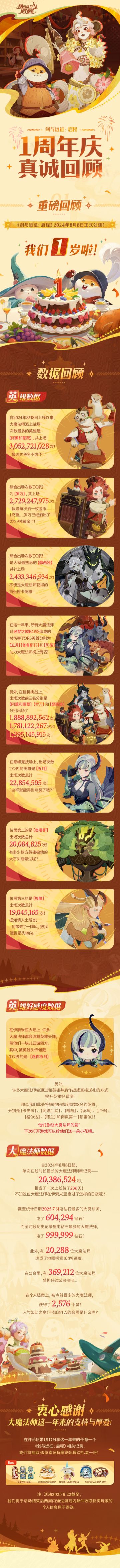 一周年回顾丨年度趣味数据大公开！