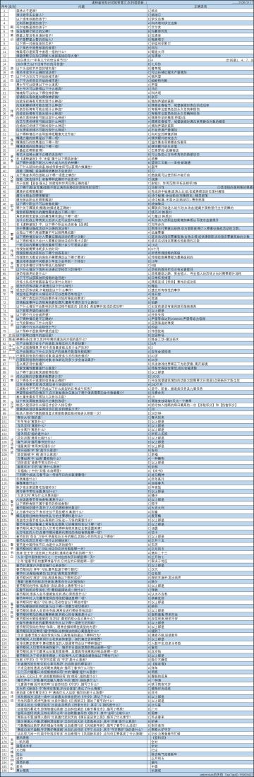 诸神皇冠知识试炼答案汇总(已收集186个)
