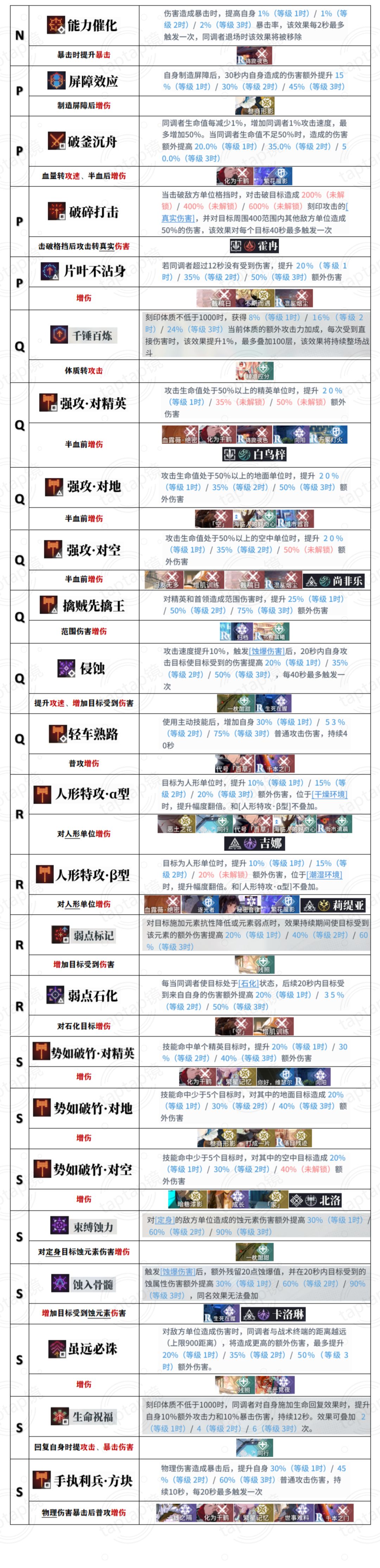 烙痕技能一览 3