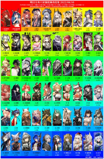 久违的六星节奏榜_明日方舟六星强度问卷调查结果20220810