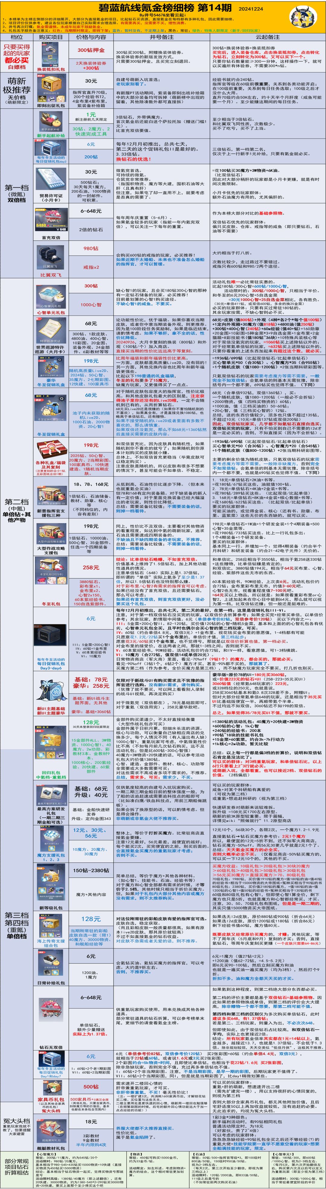 氪金榜又更新辣，源于b站井号5467截图