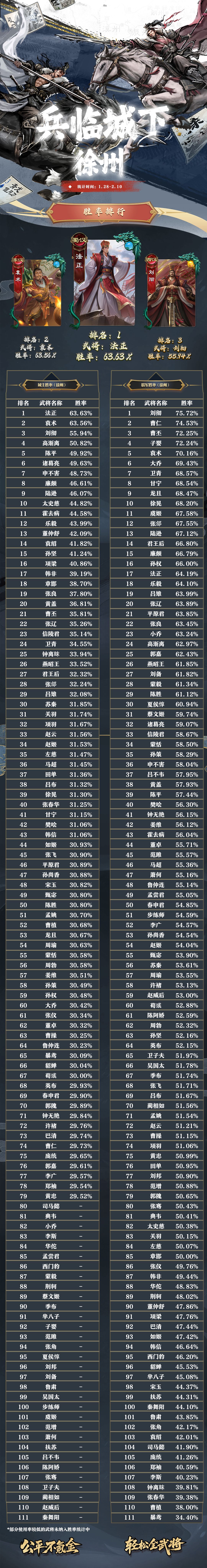 名将杀武将胜率排行（1.28~2.10） 3
