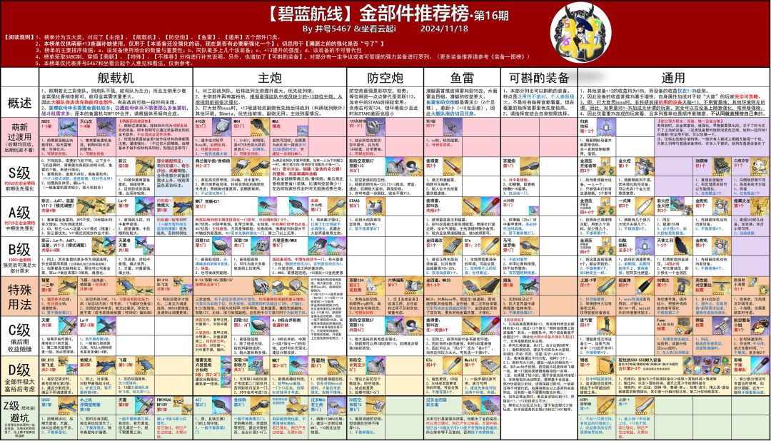 看下最新装备强化榜，源于b站井号5467截图