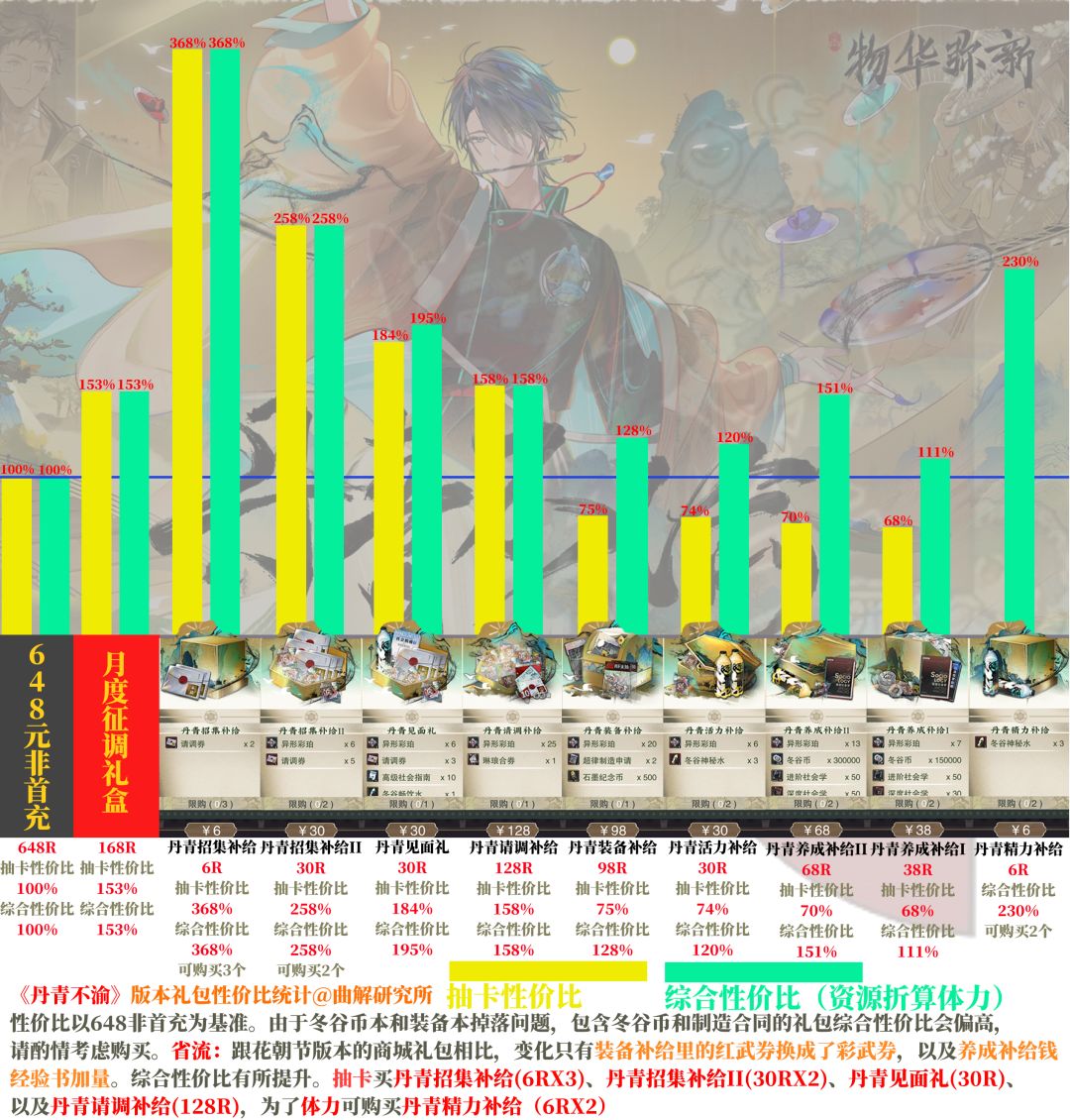 【物华弥新】丹青不渝版本礼包性价比一览截图