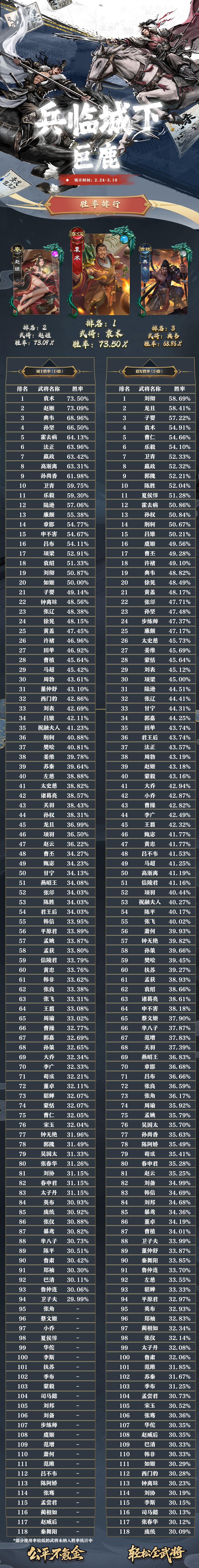 名将杀武将胜率排行(2.24~3.10) 2
