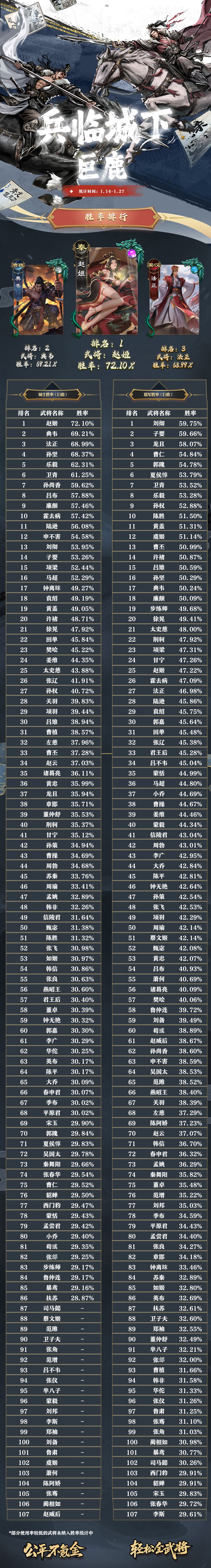 名将杀武将胜率排行 1.14~1.27 2