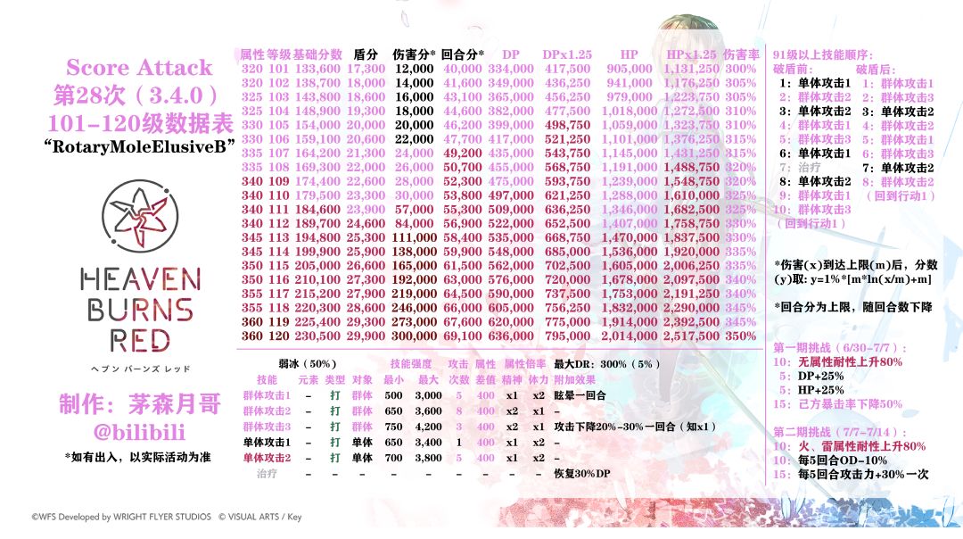 「高分挑战#09」冲分活动解包数据表1-120级 2