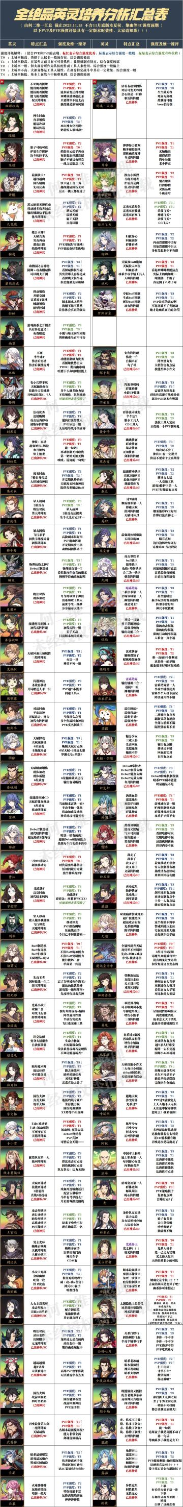 最新强度榜(11.15)