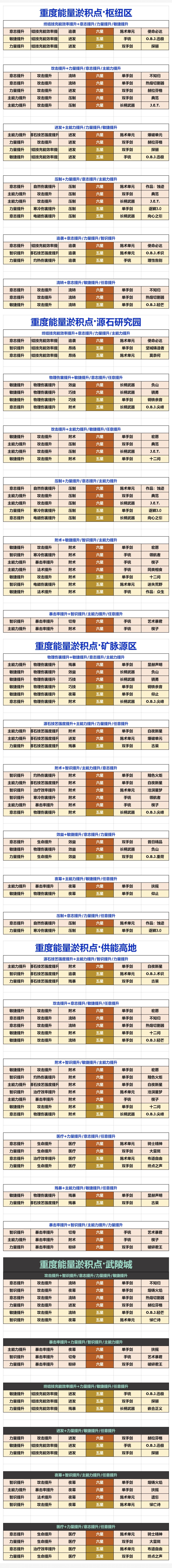武器基质副本词条刷取表截图