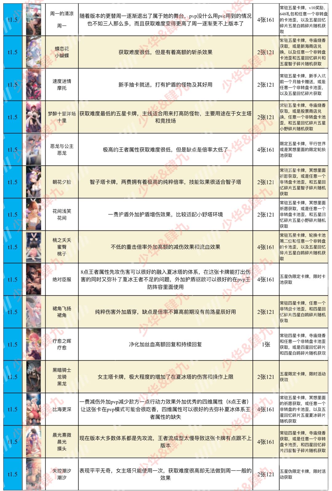 奇点时代当前版本卡牌t度排行榜 3