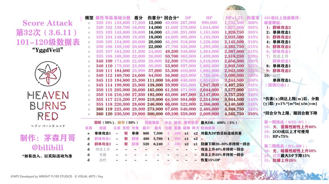 【高分挑战】#12冲分活动解包数据表1-120级 2