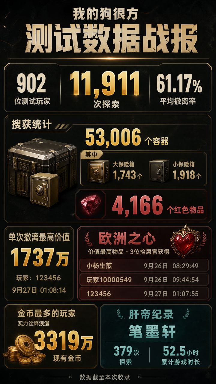 篝火测试数据一览!截图