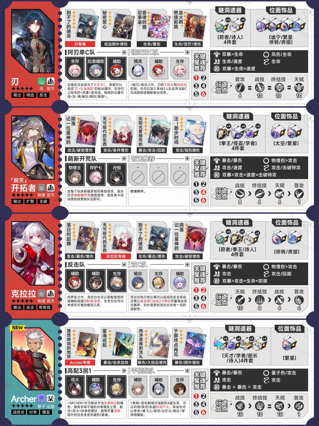 【V3.4攻略】全五星角色一图流攻略养成配队 3