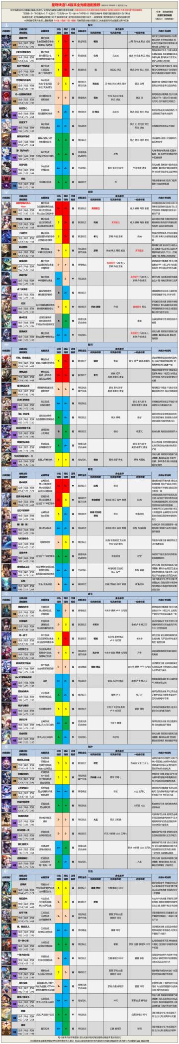【V1.6攻略】1.6版本全光锥评级适配推荐