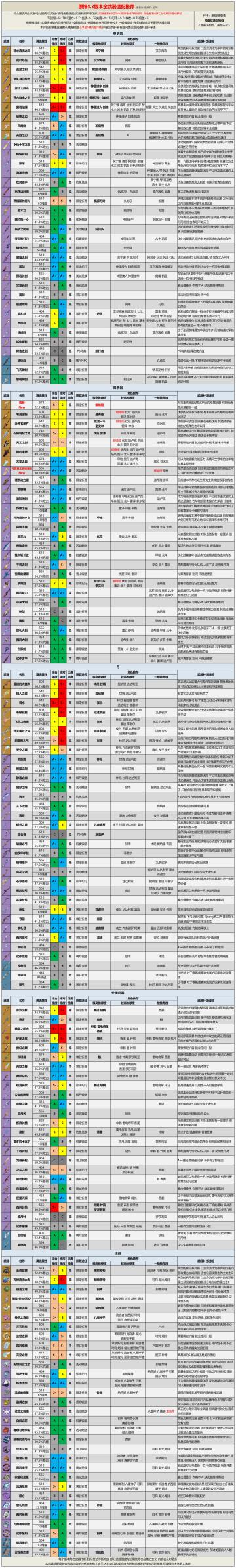 【V4.3攻略】全武器评级适配推荐