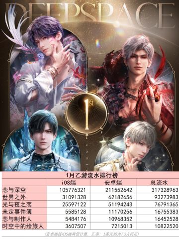 乙游大排行！恋与深空远超第二！