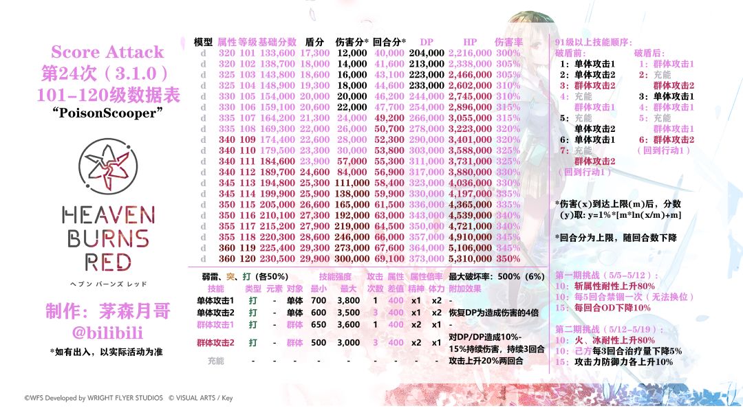 「高分挑战#08」冲分活动解包数据表1-120级 2