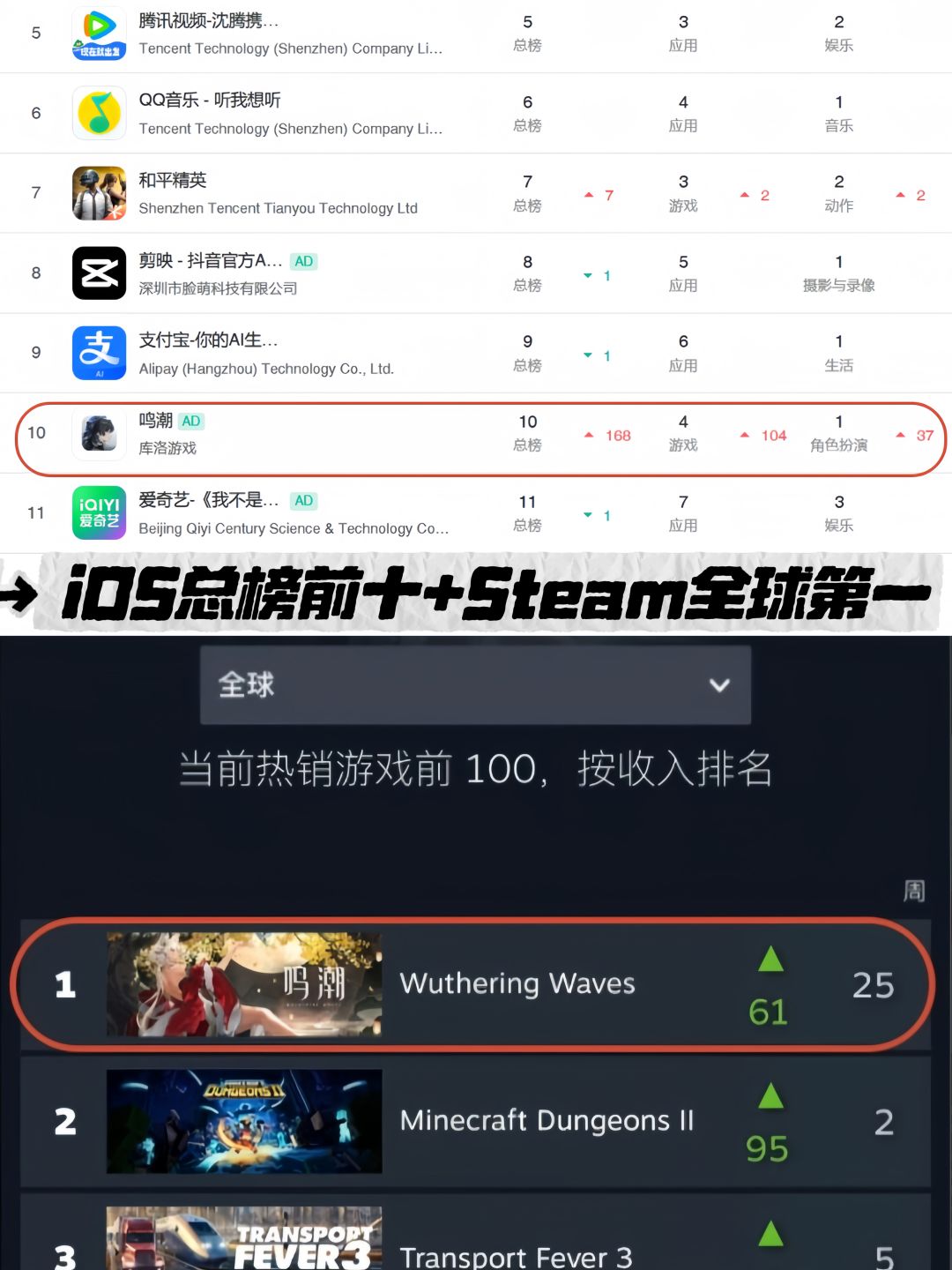 iOS总榜前十+Steam全球第一!鸣潮3.7赢麻了 1