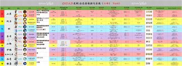 ✪角色版本4.0 武器版本6.0
✪版本更新日期：2023.4.29
✪主要更新内容：角色更新银枭；角色武器更新不鸣之刃和八岐断雷枪
✪雷枪数据来源@载酒喜剧之王 
✪角色表格拆分成了两份，单独命格数据拿了出来（表格太长无法导出）
✪武器表格拆分成了两份，分别是火、雷数据表，水、风数据表（表格太长无法导出） 
✪角色和武器表格优化立绘（导入png文件）
✪角色皮肤更新，宝物更新 
✪武器更新幻化数