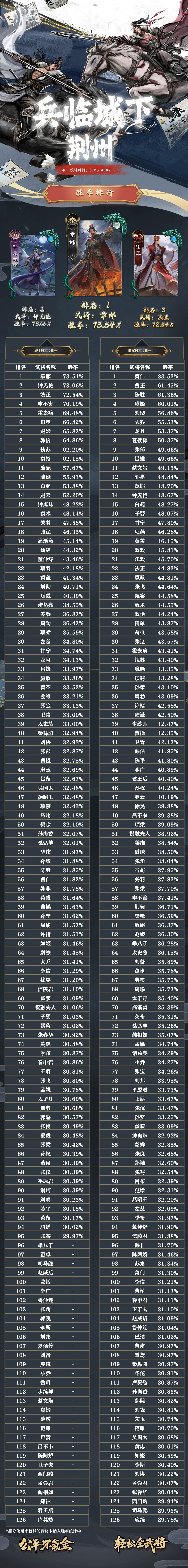 名将杀武将胜率排行(3.25~4.07) 1