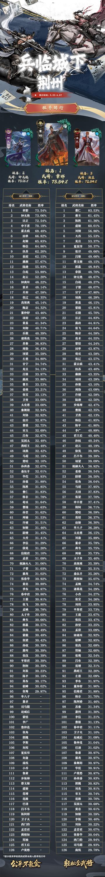名将杀武将胜率排行（3.25~4.07）