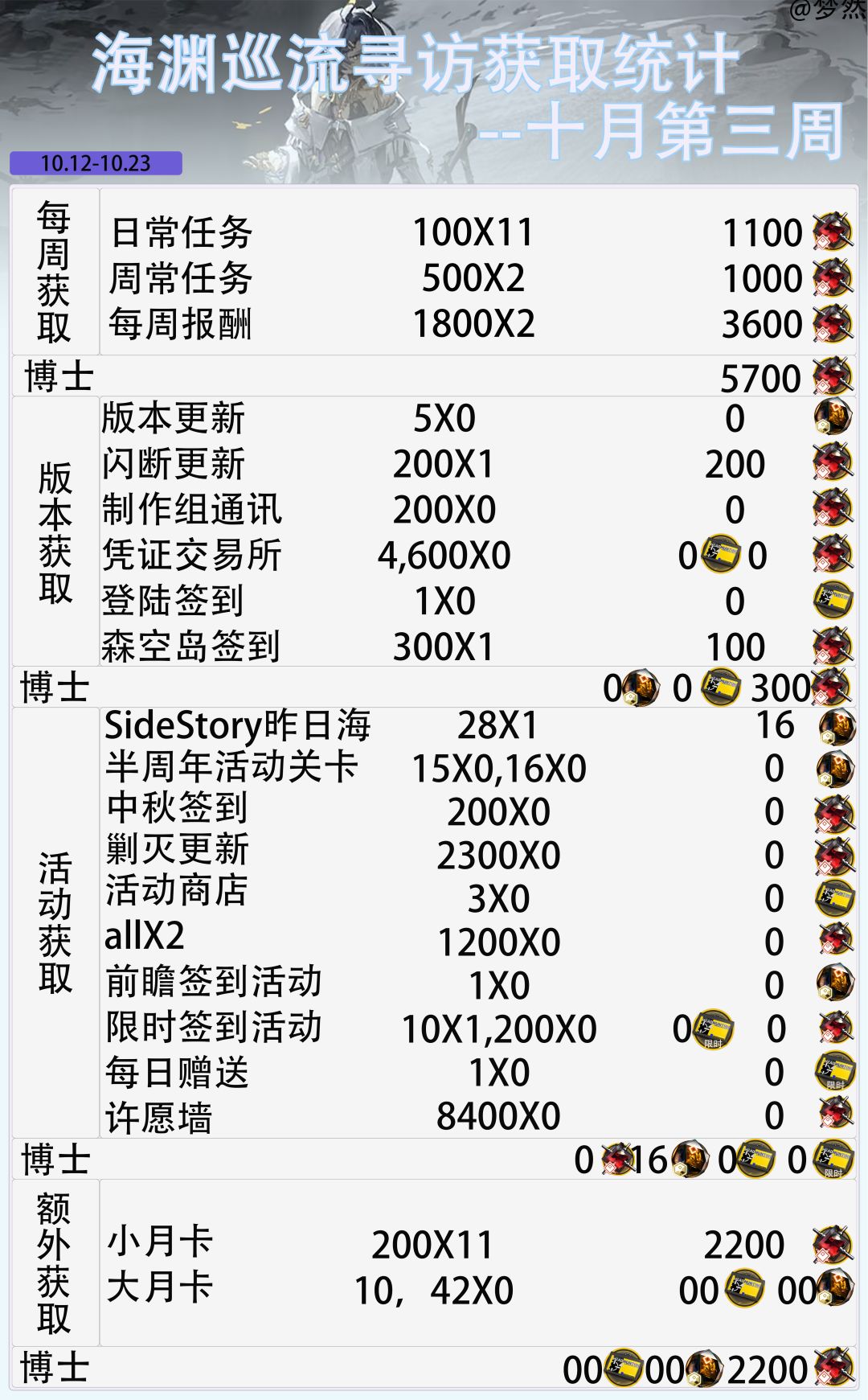 昨日海-寻访获取统计--十月第三周 2