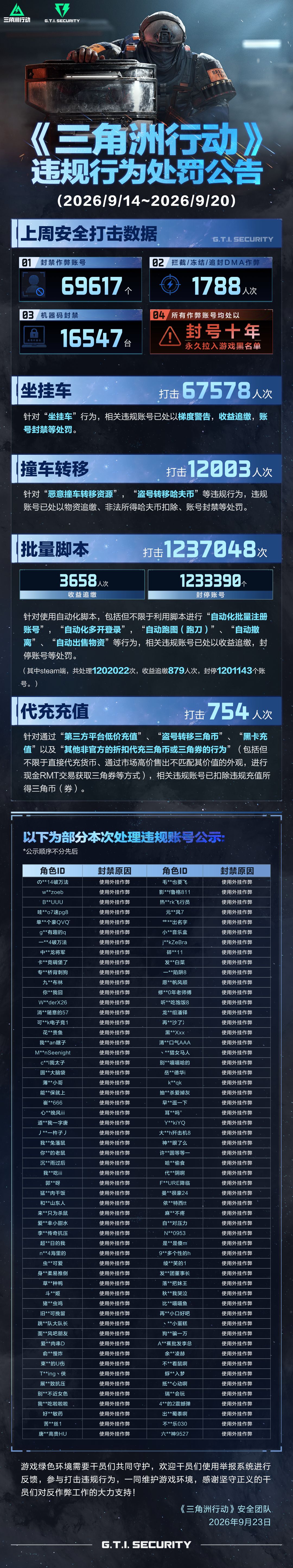违规行为处罚公告(9.14~9.20)