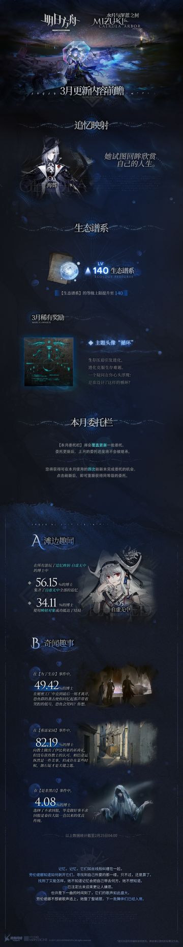 集成战略「水月与深蓝之树」
三月更新内容前瞻
◆ 【追忆映射】
本月【追忆映射】映射对象：
歌蕾蒂娅
◆ 【生态谱系】
【生态谱系】的等级上限提升至140。
本月稀有奖励：
主题头像“循环”
◆ 【本月委托栏】
【本月委托栏】将会覆盖更新一批委托。委托更新后，上月的委托进度将不会被继承。
您将获得可在本月使用的四次刷新未完成委托的机会。点击刷新后，即可重新获得同等级的委托。
___________