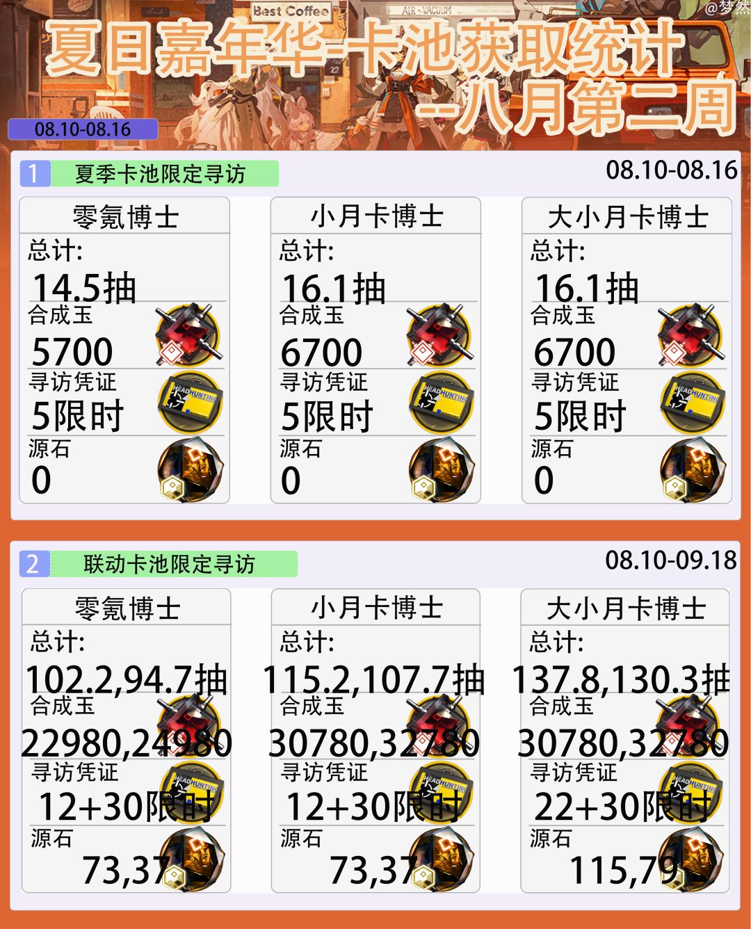 夏日嘉年华-卡池获取统计-八月第二周 1