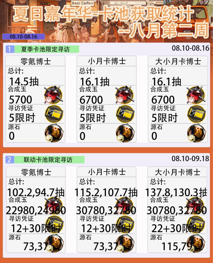 夏日嘉年华-卡池获取统计-八月第二周截图