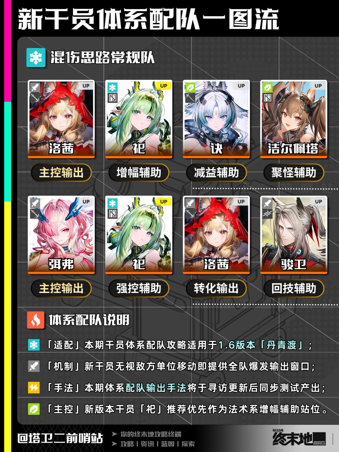 终末地攻略|新干员体系配队一图流 3