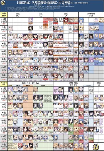 给大伙整个最新强度榜哈，看看都调整了什么