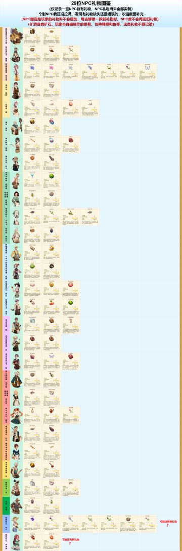 29位NPC，生日送礼玩家的各种礼物记录