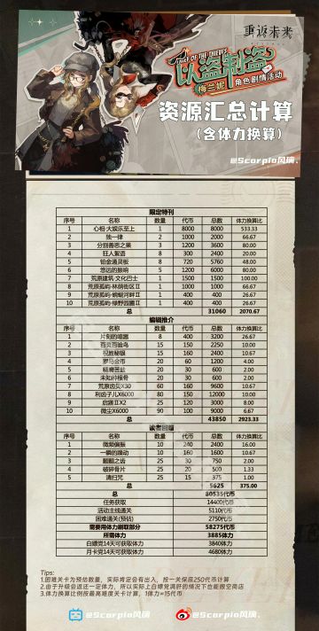 「资源汇总」
本次活动商店资源汇总，抽卡资源给的比较少，养成材料给的偏多。
白嫖全勤的情况下是可以搬空商店的，不用额外氪体力
如有数据错误欢迎指正探讨~#重返未来1999公测图文征集#攻略#重返未来：1999#重返未来:1999公测图文征集#重返未来1999攻略#重返未来1999图文征集