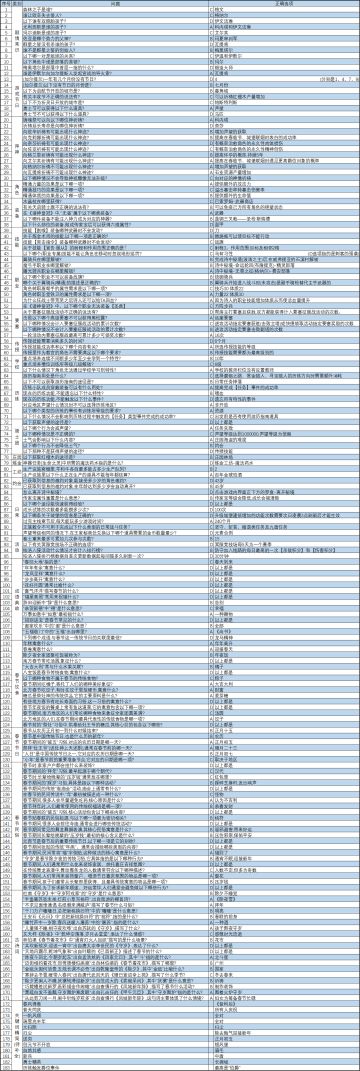 诸神皇冠知识试炼答案汇总(已收集183个)