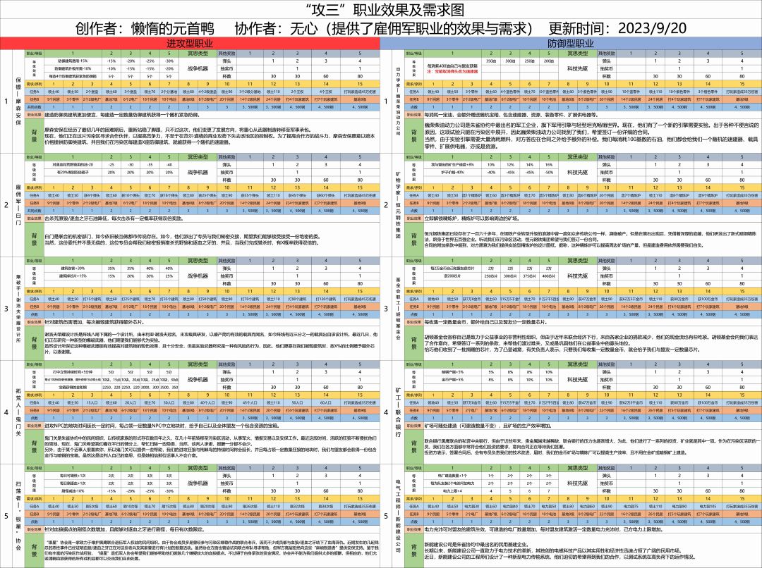 更新职业/科技/部队养成 2