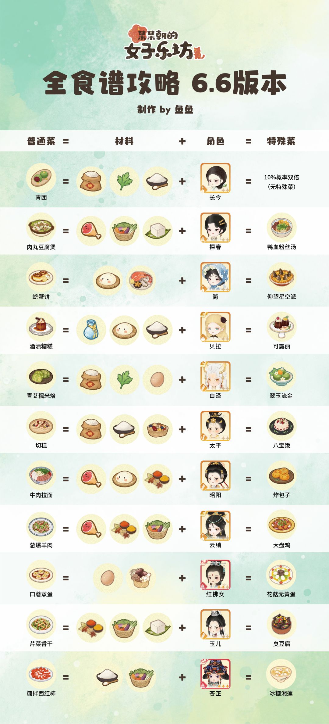 女子乐坊6.12版本全菜谱及好感菜解锁 3