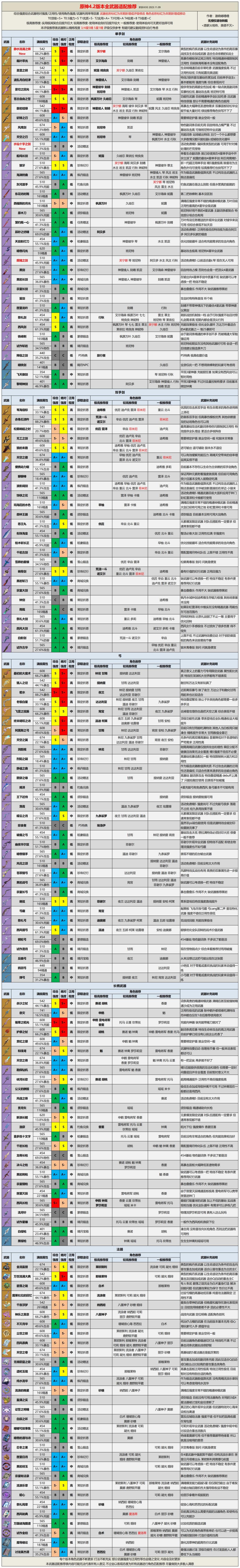 【V4.2攻略】全武器评级适配推荐 1
