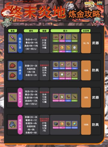 终末炎地炼金攻略