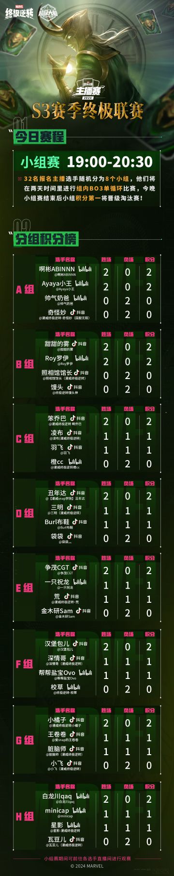 小组赛Day 2，主播赛晋级名单今晚揭晓！