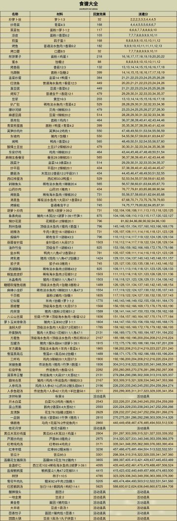 全菜谱分享，ID：216869
#仙山小农一周年快乐