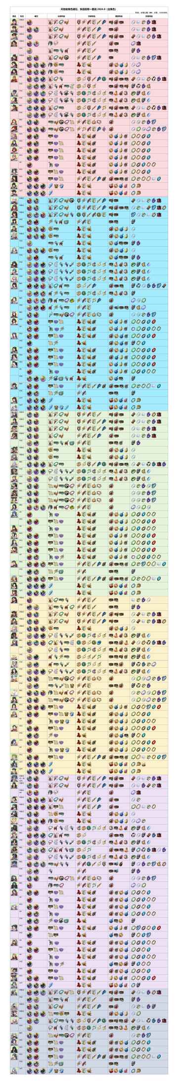 8月西游版本萌新攻略一图流（含强度榜、魂石饰品、五内神兵）